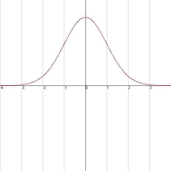Beschrijvende statistieken - Wiskunst