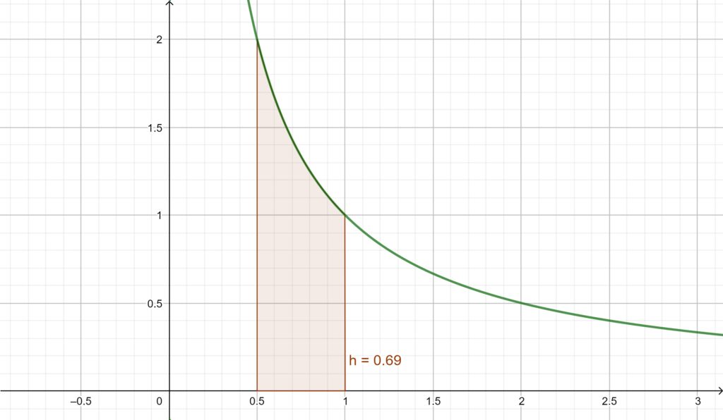 integraal van 1/x tussen 0,5 en 1